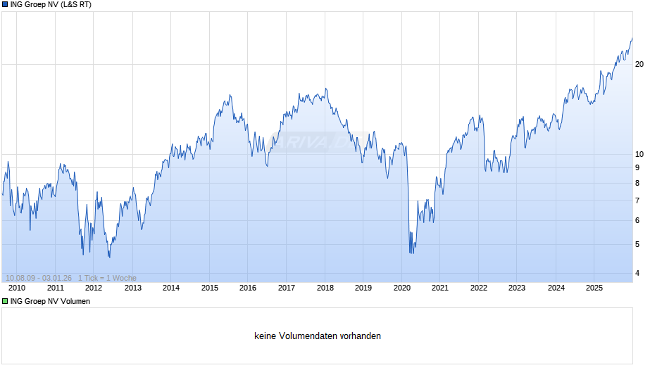 ING Groep Chart