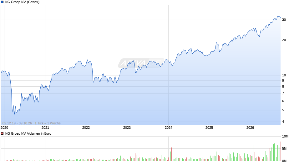 ING Groep Chart