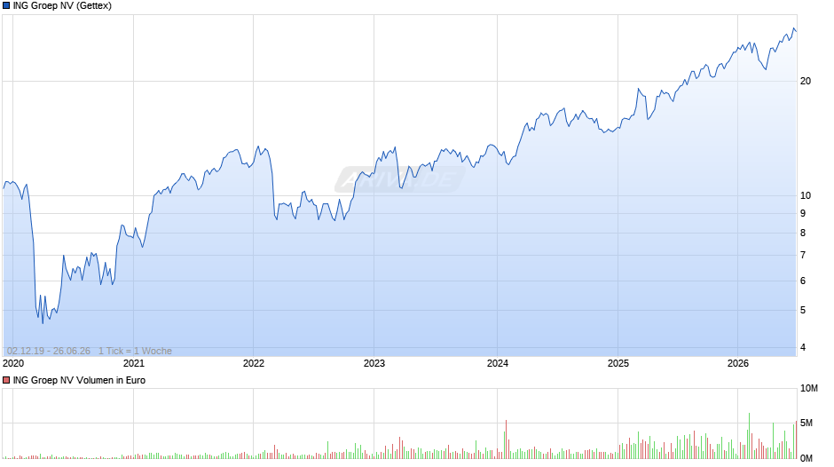 ING Groep Chart