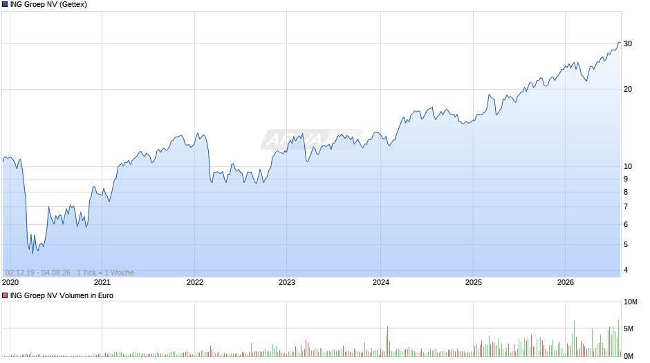 ING Groep Chart