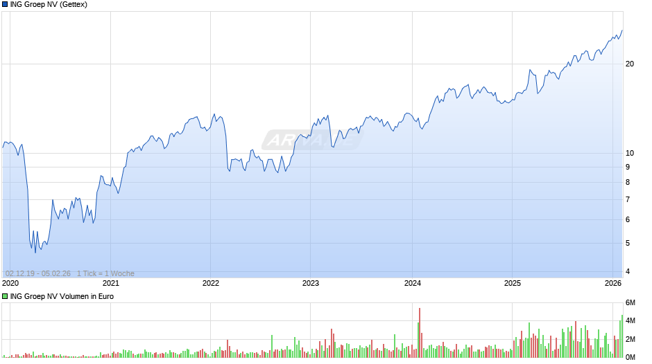 ING Groep Chart