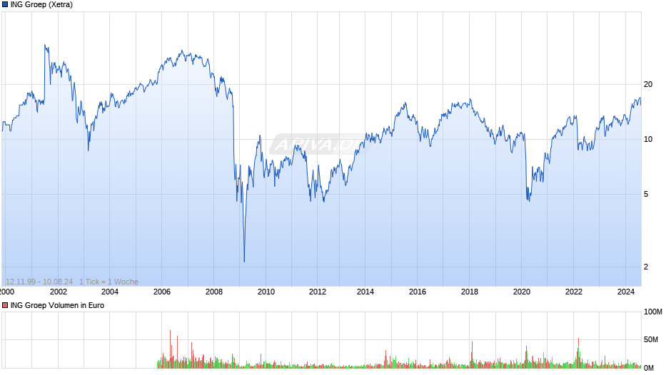 ING Groep Chart