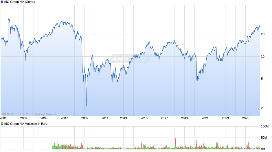 ING Groep Chart