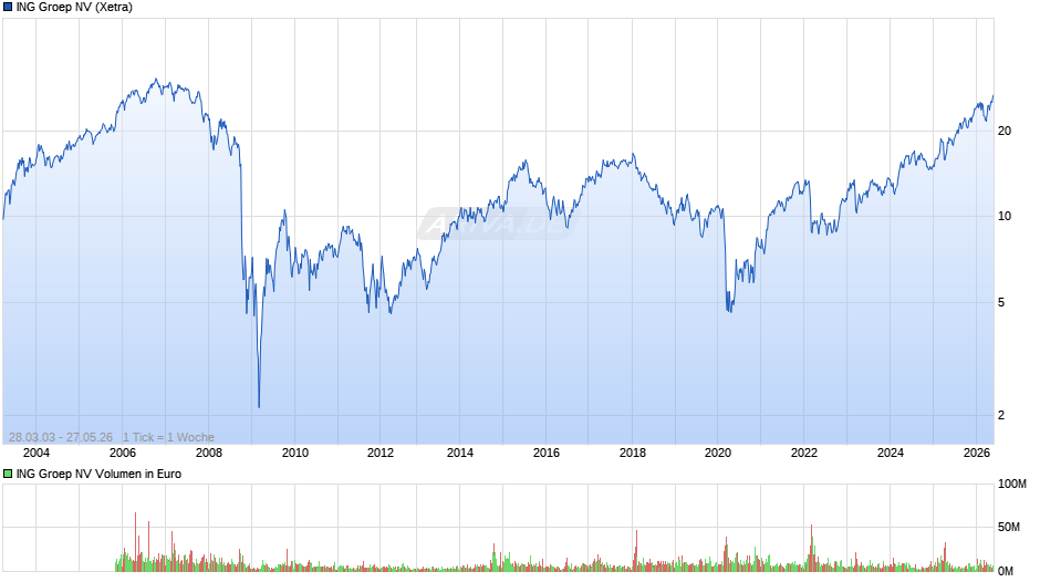 ING Groep Chart