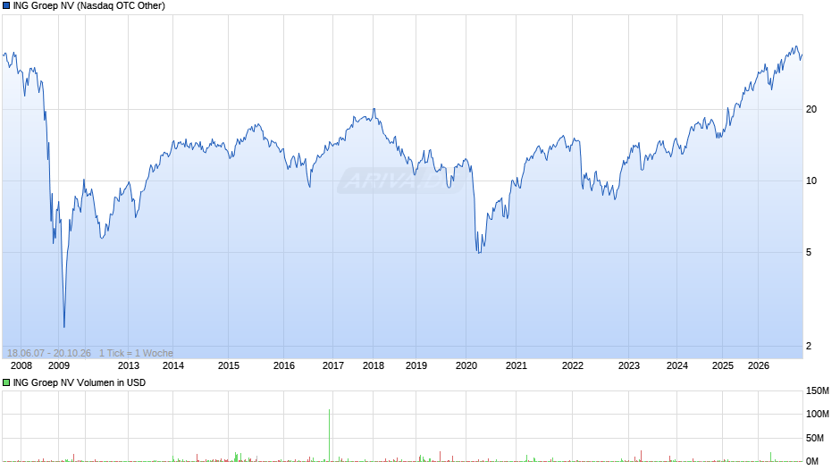 ING Groep Chart