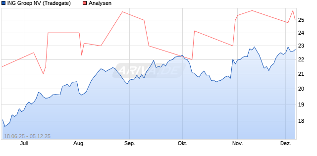 ING Groep NV Aktie