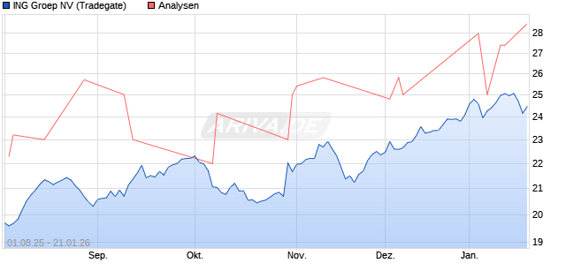 ING Groep NV Aktie