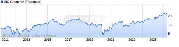 Chart ING Groep NV