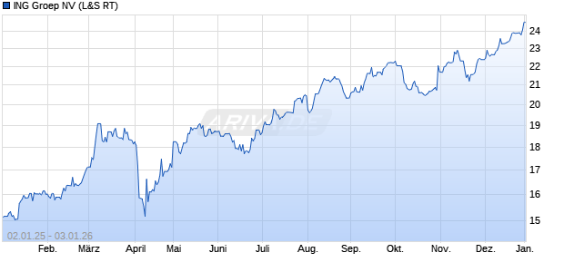 ING Groep Aktie Chart