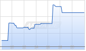 ING Groep NV Chart