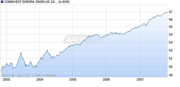 COMINVEST EUROPA ZINSPLUS 10/2007 Chart