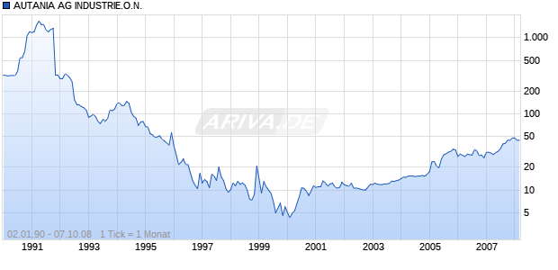 AUTANIA AG INDUSTRIE.O.N. Chart