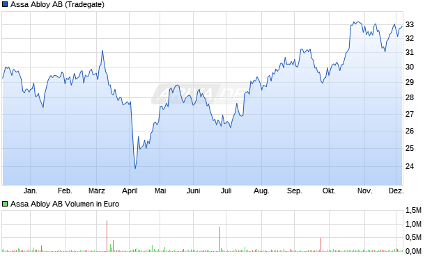 Assa Abloy Aktie Chart