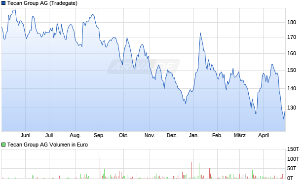 Tecan Group Aktie Chart