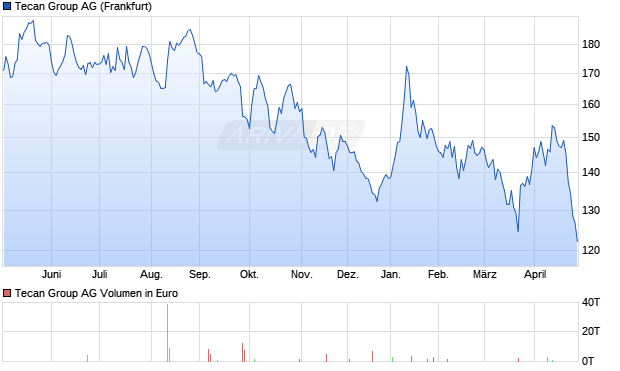 Tecan Group Aktie Chart