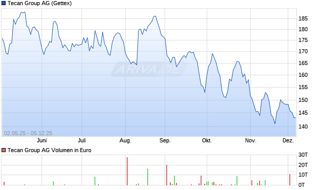 Tecan Group Aktie Chart