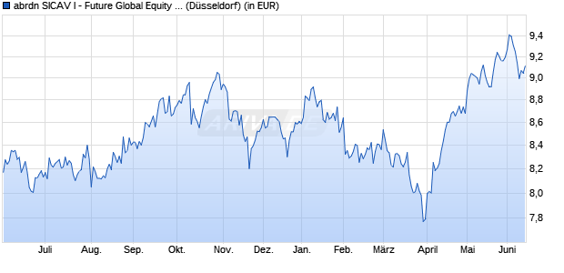 Performance des abrdn SICAV I - Future Global Equity Fund A Acc USD (WKN 933484, ISIN LU0107464264)