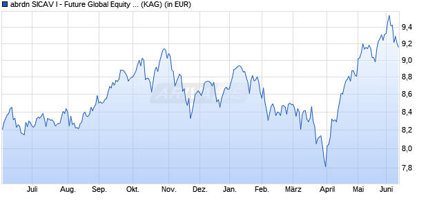 Performance des abrdn SICAV I - Future Global Equity Fund A Acc USD (WKN 933484, ISIN LU0107464264)