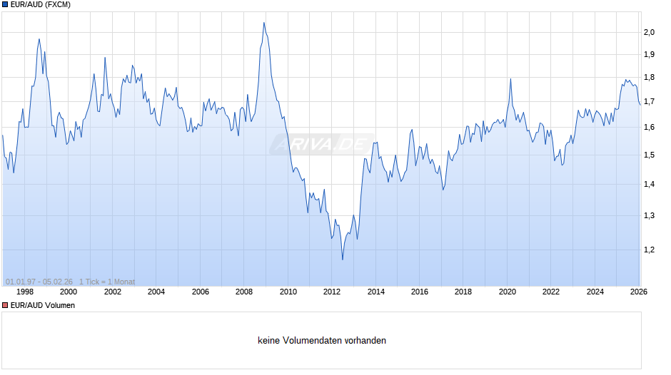 EUR/AUD (Euro / Australischer Dollar) Chart