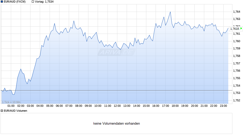EUR/AUD (Euro / Australischer Dollar) Chart
