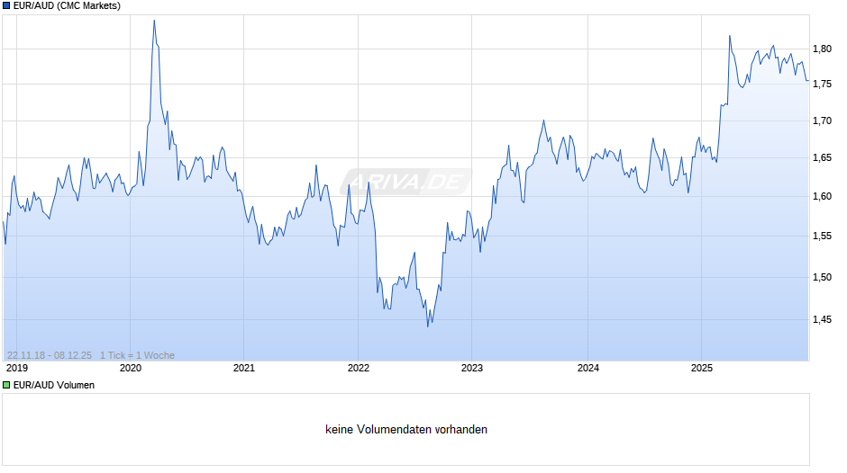 EUR/AUD (Euro / Australischer Dollar) Chart