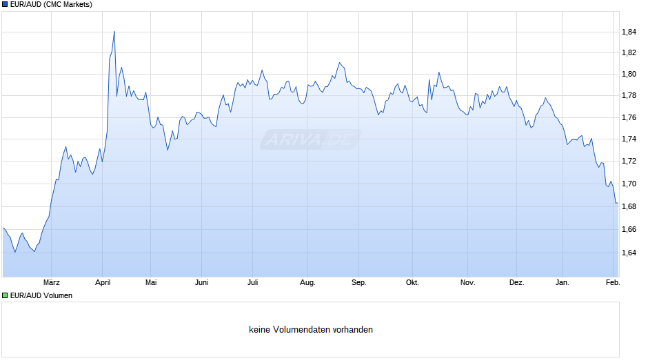 EUR/AUD (Euro / Australischer Dollar) Chart