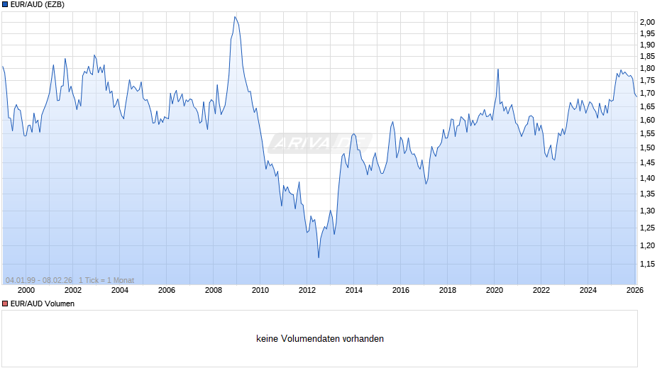 EUR/AUD (Euro / Australischer Dollar) Chart