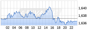 EUR/AUD (Euro / Australischer Dollar) Realtime-Chart