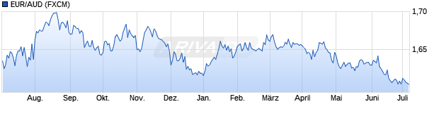Chart EUR/AUD (Euro / Australischer Dollar)