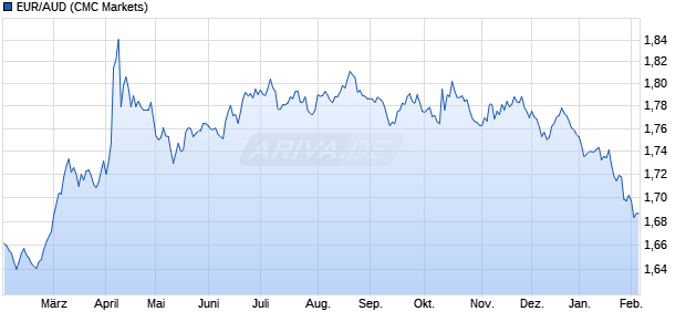 EUR/AUD (Euro / Australischer Dollar) W&auml;hrung Chart