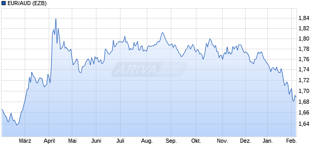 EUR/AUD (Euro / Australischer Dollar) W&auml;hrung Chart