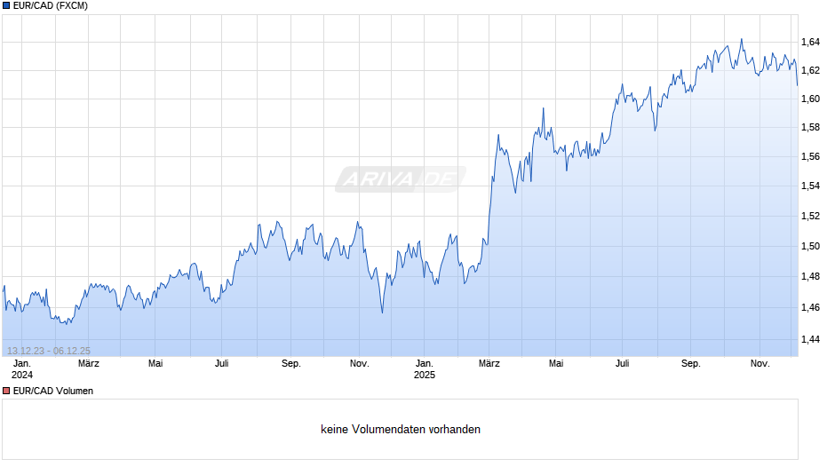 EUR/CAD (Euro / Kanadische Dollar) Chart