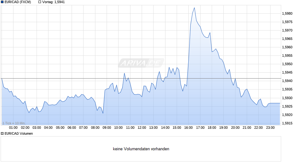 EUR/CAD (Euro / Kanadische Dollar) Chart