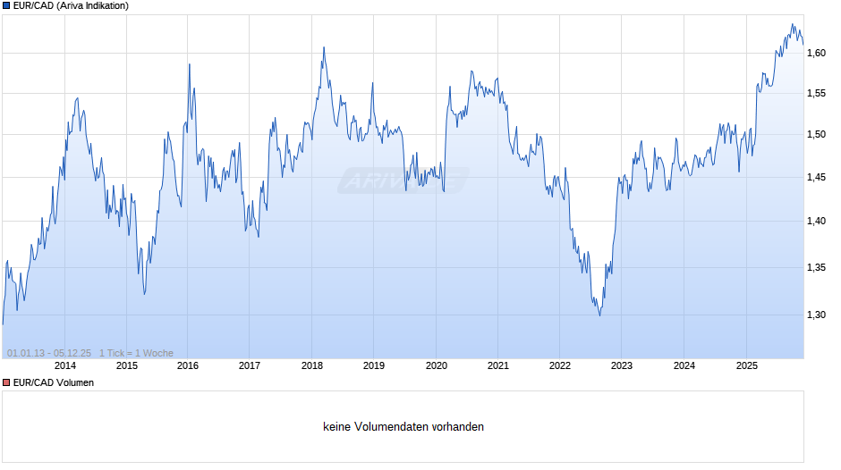 EUR/CAD (Euro / Kanadische Dollar) Chart