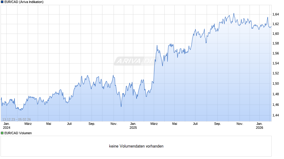 EUR/CAD (Euro / Kanadische Dollar) Chart