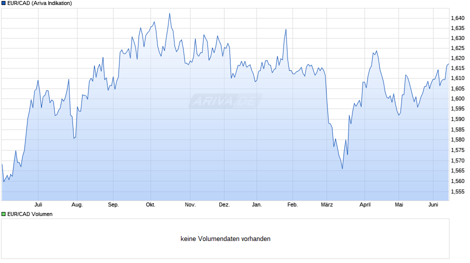 EUR/CAD (Euro / Kanadische Dollar) Chart