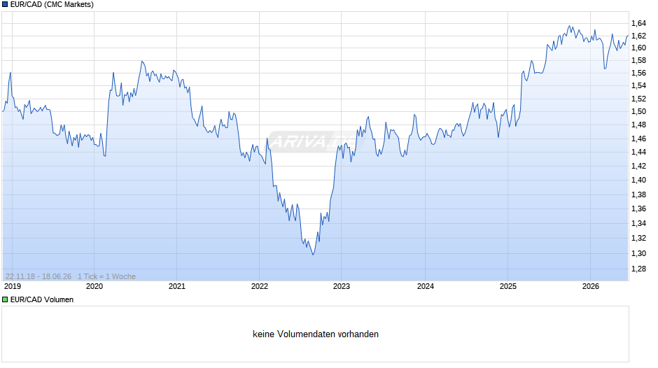 EUR/CAD (Euro / Kanadische Dollar) Chart
