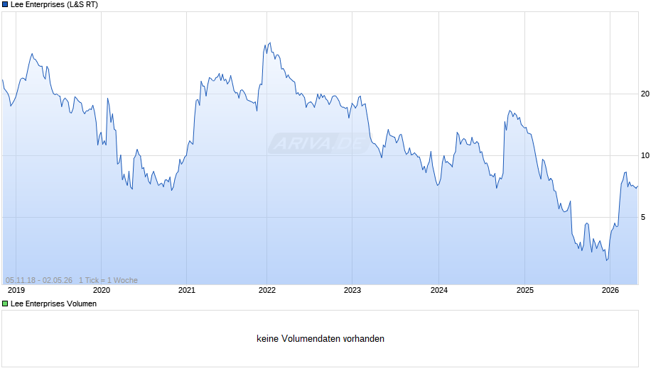 Lee Enterprises Chart