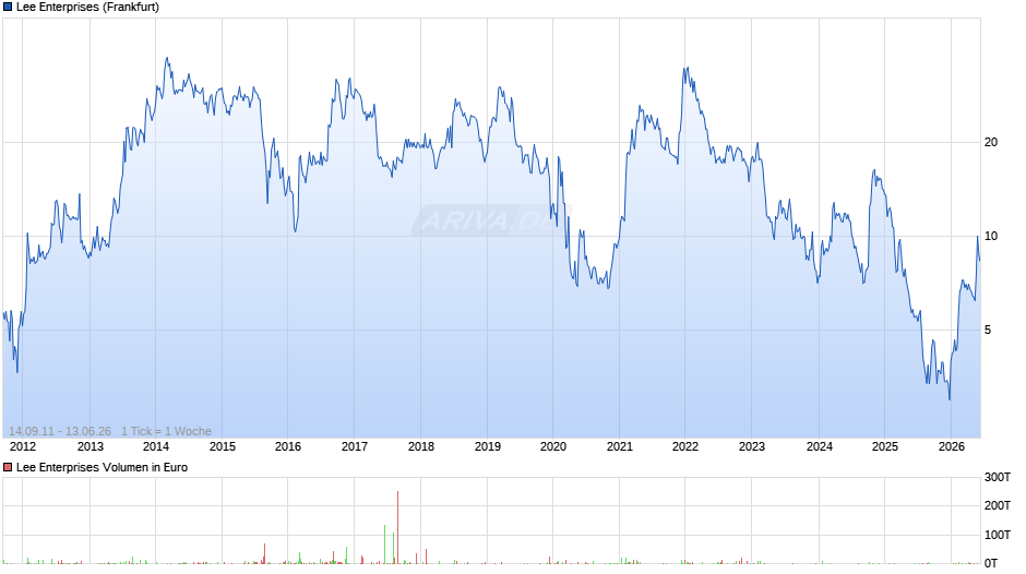 Lee Enterprises Chart