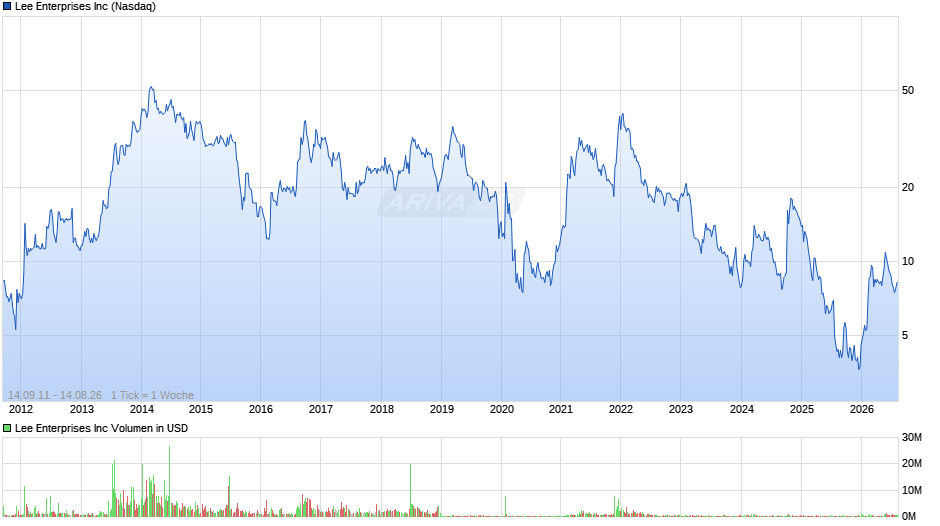 Lee Enterprises Chart