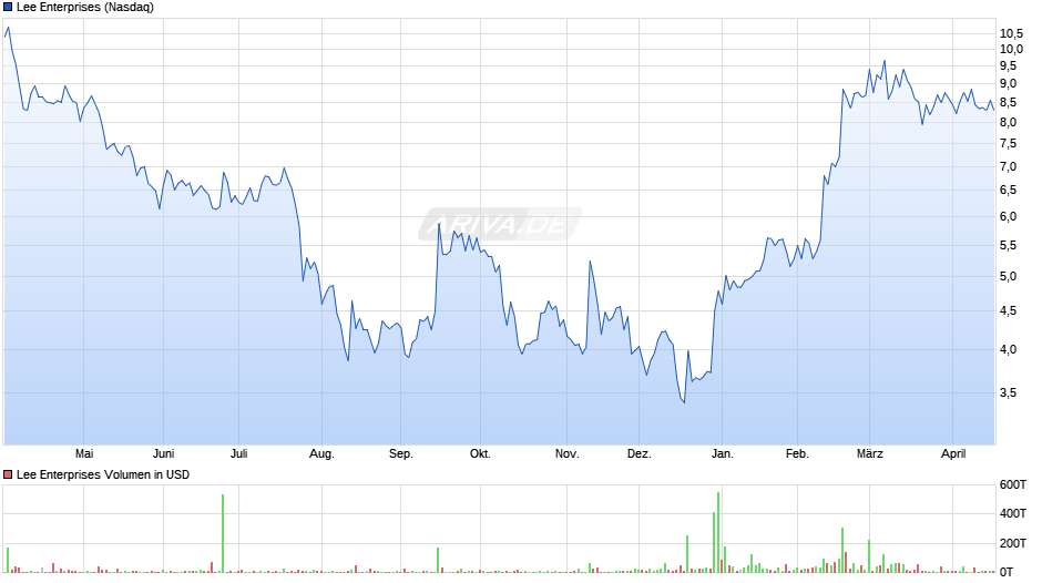 Lee Enterprises Chart