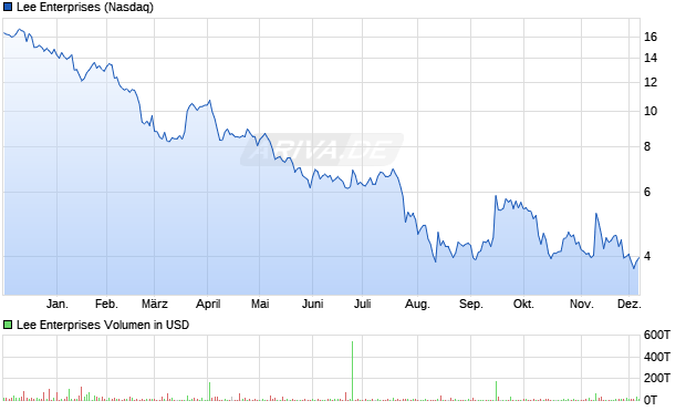 Lee Enterprises Aktie Chart