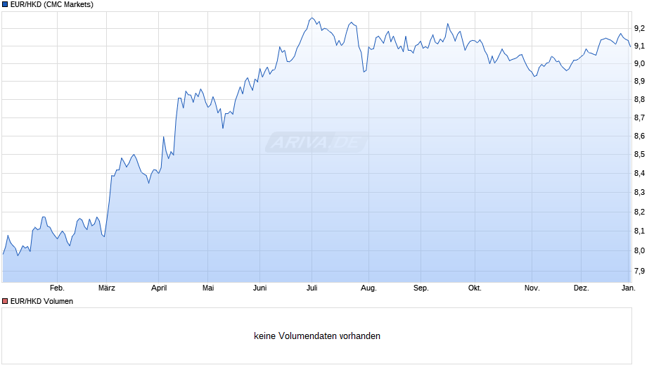 EUR/HKD (Euro / Hong Kong Dollar) Chart