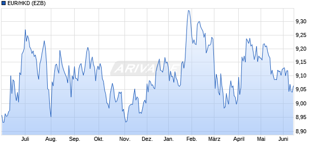 EUR/HKD (Euro / Hong Kong Dollar) W&auml;hrung Chart