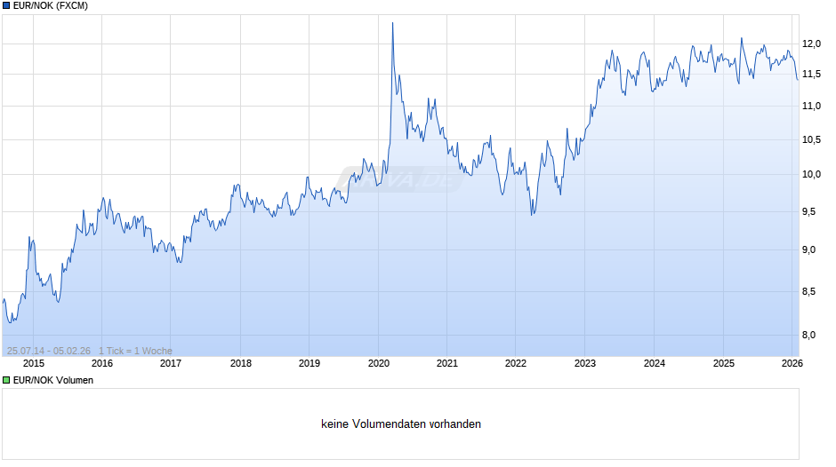 EUR/NOK (Euro / Norwegische Kronen) Chart