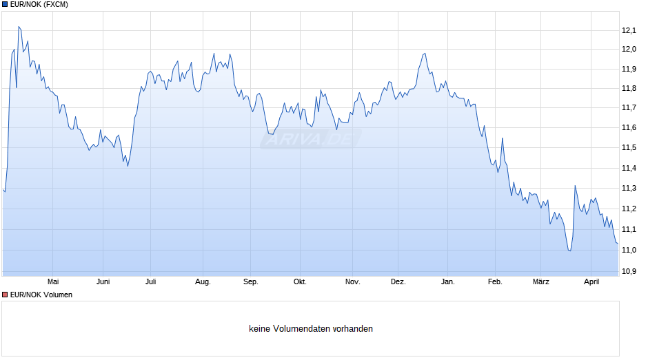 EUR/NOK (Euro / Norwegische Kronen) Chart