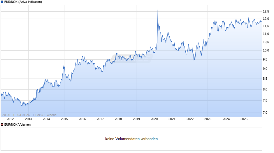 EUR/NOK (Euro / Norwegische Kronen) Chart
