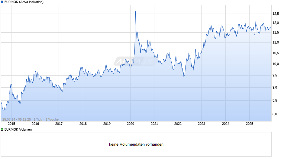EUR/NOK (Euro / Norwegische Kronen) Chart