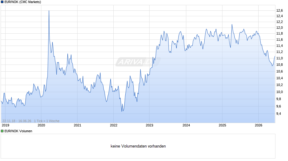 EUR/NOK (Euro / Norwegische Kronen) Chart