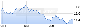 EUR/NOK (Euro / Norwegische Kronen) Chart